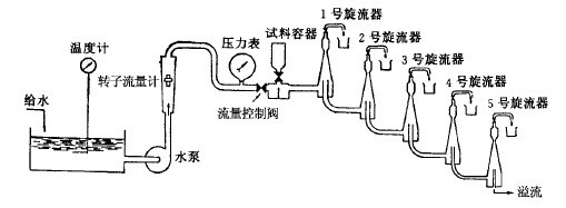 离心沉降法