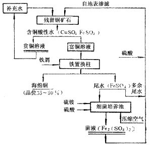 细菌浸矿工业试验