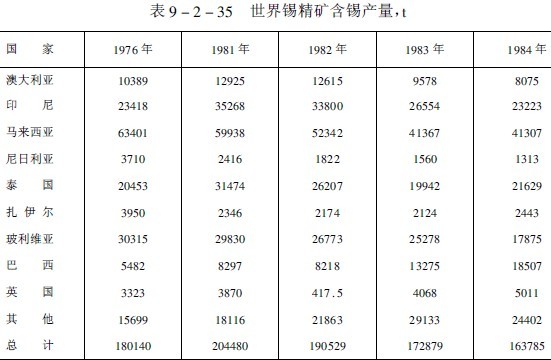 锡的生产