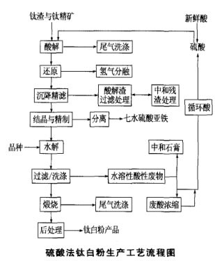 硫酸法钛白粉生产工艺流程图