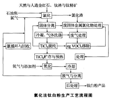 钛矿生产工艺流程图图片