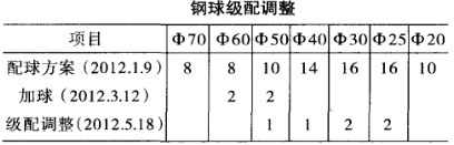 钢球级配调整表