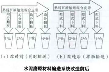 水泥磨原材料输送系统改造前后