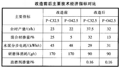 改造前后主要技术经济指标对比