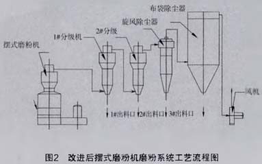 改进后摆式磨粉机磨粉系统工艺流程图