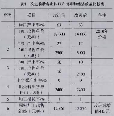 改进前后各出料口产出率和经济效益比较表