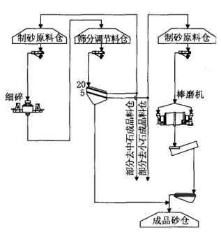 工艺流程图