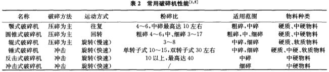 常用破碎机性能表