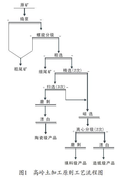 高岭土生产工艺流程图图片