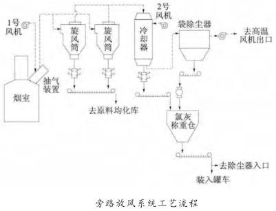 旁路放风系统工艺流程