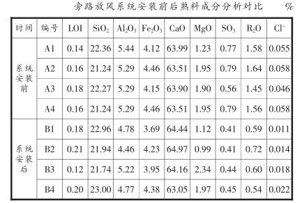 旁路放风系统安装前后熟料成分分析对比