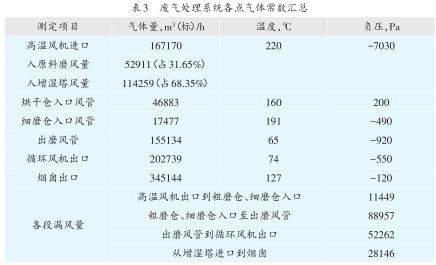 废气处理系统各点气体常数汇总