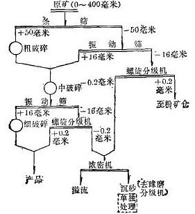 碎矿洗矿流程