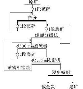 金矿选矿工艺