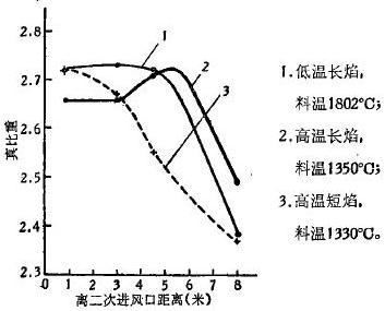 真比重变化曲线