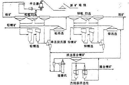 选矿生产流程