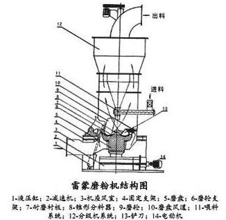 滑石雷蒙磨粉机结构简图