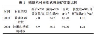 球磨机衬板型式及磨矿效率比较