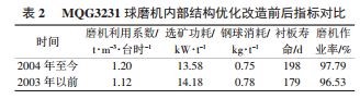 球磨机内部结构优化改造前后指标对比