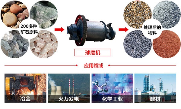 石英砂球磨机物料图