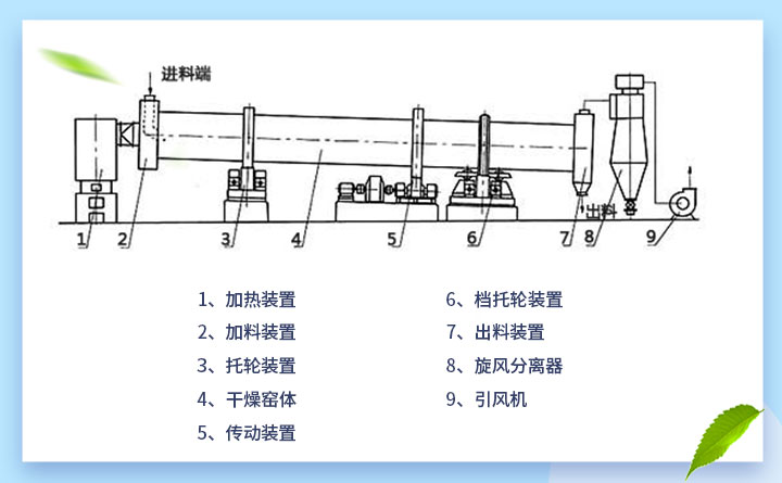 烘干机结构