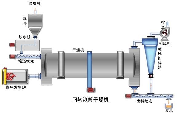 回转窑工艺流程