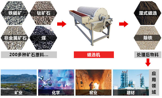 磁选机应用范围