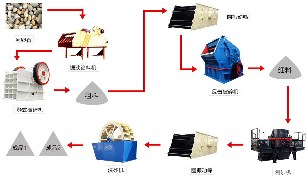 河卵石制砂工艺流程