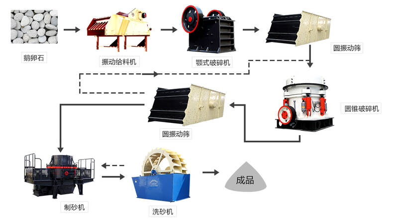 鹅卵石制砂生产线设备流程图