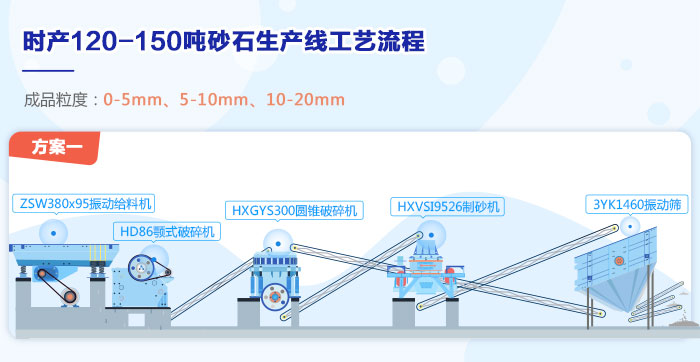 120-150t/h砂石生产线流程图