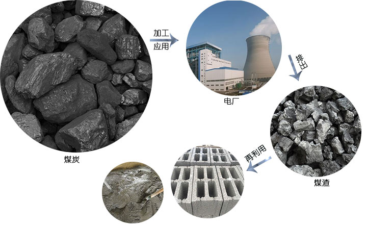 煤炭、煤渣的应用