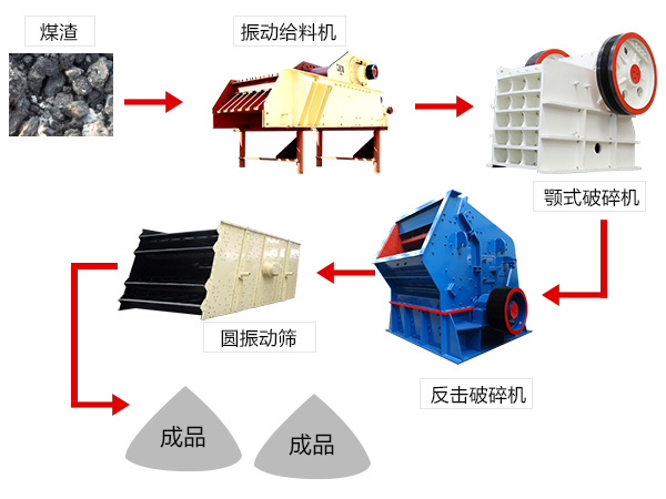 中硬度石料破碎生产线配置流程