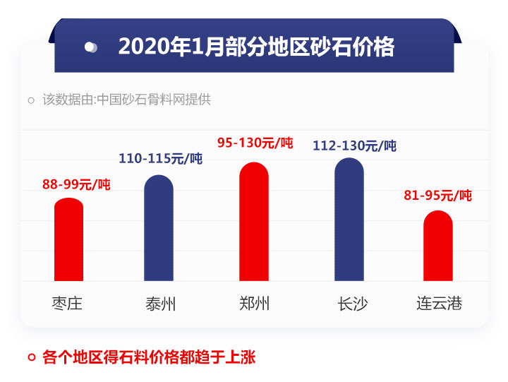 砂石价格