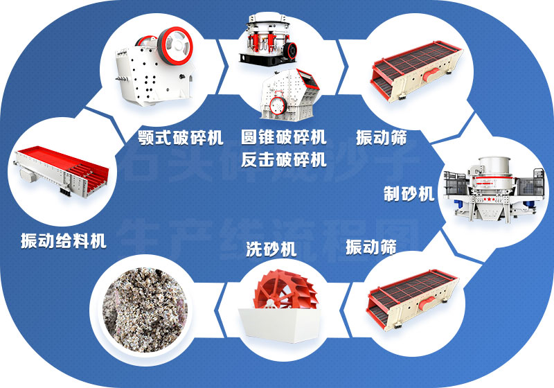 人造砂鹅卵石生产设备配置流程