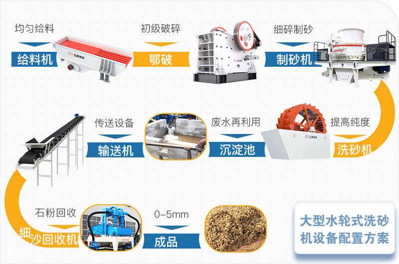 大型水轮式洗砂机设备配置方案