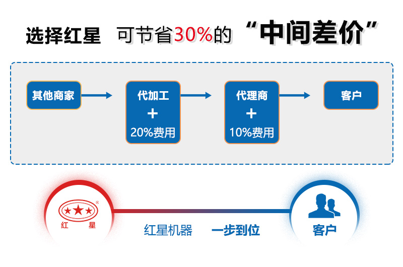 买制砂机机器，选红星厂家