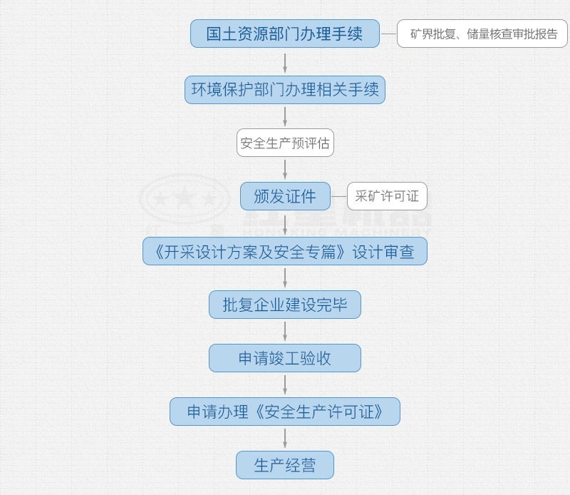开办采石场需要手续和详细办厂流程