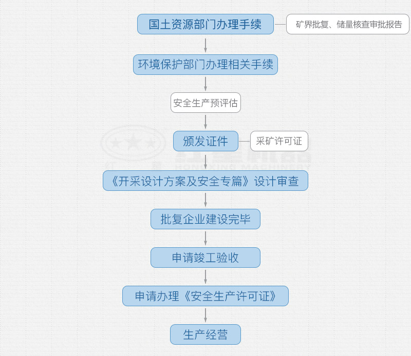 开办采石场需要手续和详细办厂流程