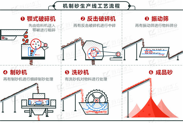 石灰石制砂工艺流程配置图